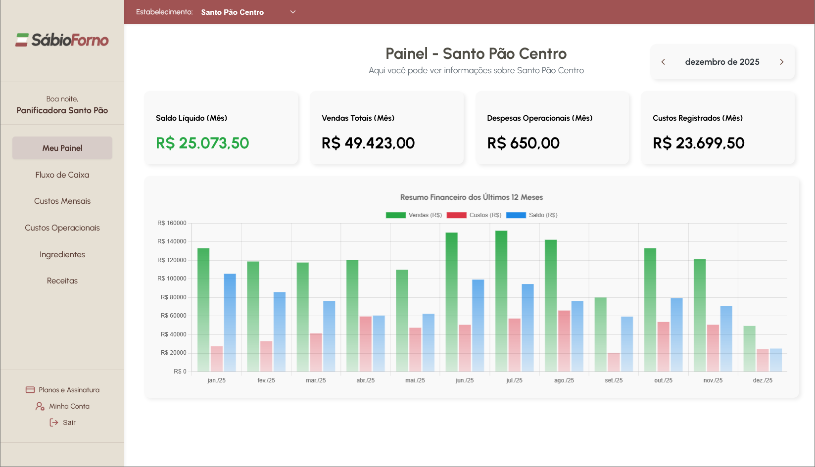Painel de Gestão Sabio Forno
